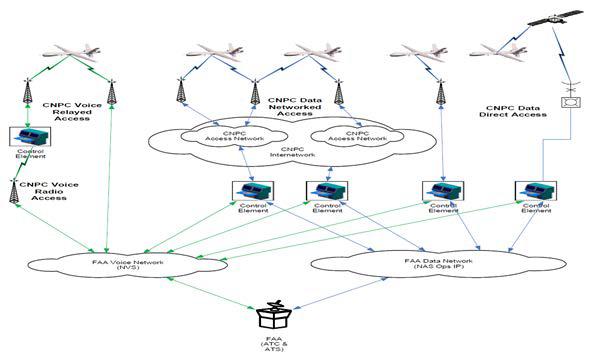 FAA CNPC 개념도