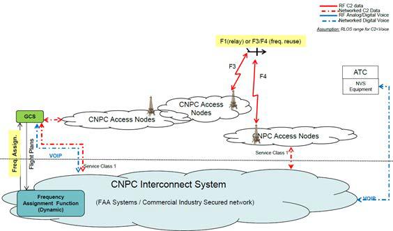 FAA Multi-layered CNPC 지상시스템 개념도