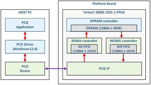 상황인지 플랫폼 PCIE IF, DMA, Controller 테스트 환경