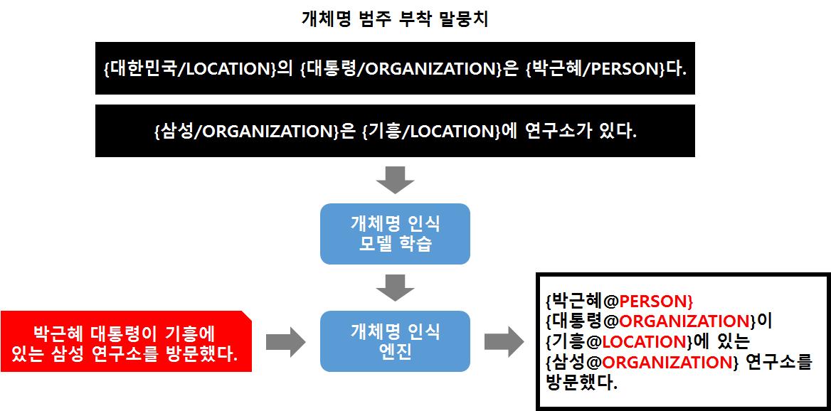 개체명 인식 시스템