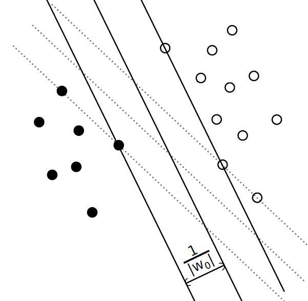 지지벡터기계(SVM) 개념도