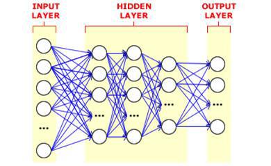 딥러닝(Deep Neural Network/Deep Learning) 구조도