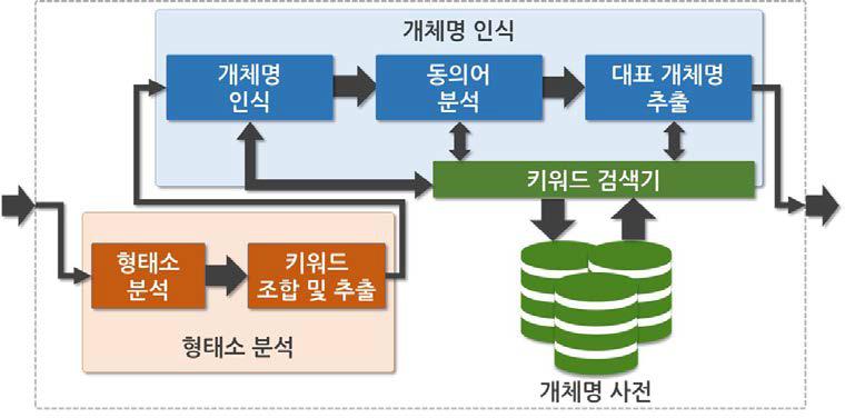 개체명 인식 시스템 구조도