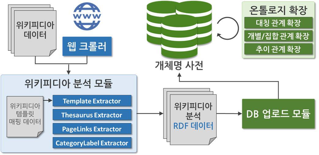 개체명 사전 구조도