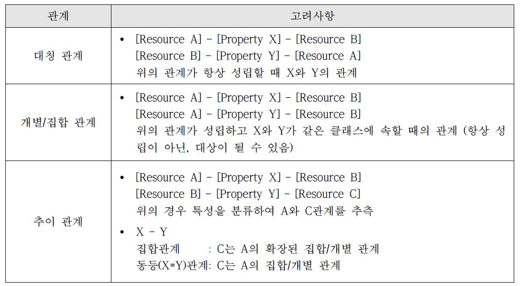 온톨로지 관계 확장 목록