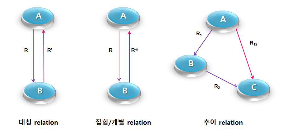 릴레이션 종류별 개념도