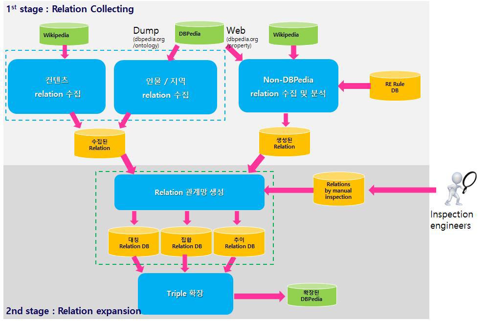 관계 온톨로지 구축 시스템 구조