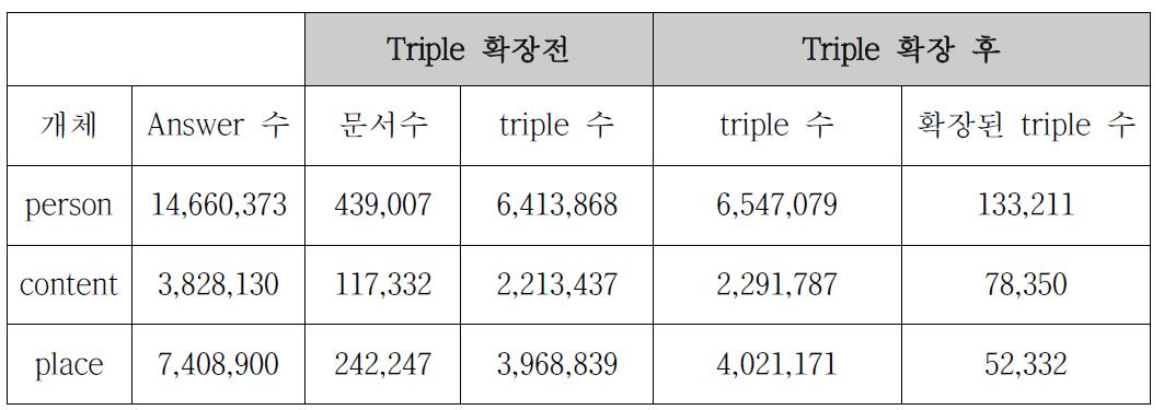 Triple 확장 전 후 비교