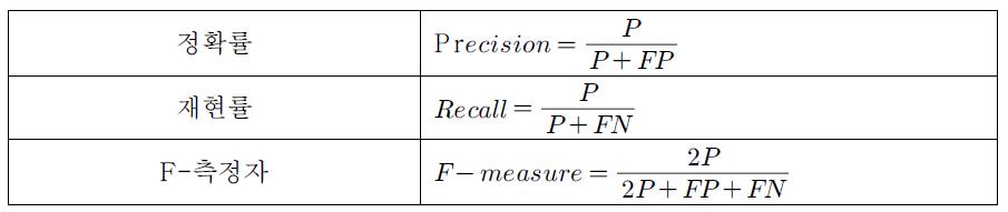 정확률, 재현률, F-측정자에 대한 정의
