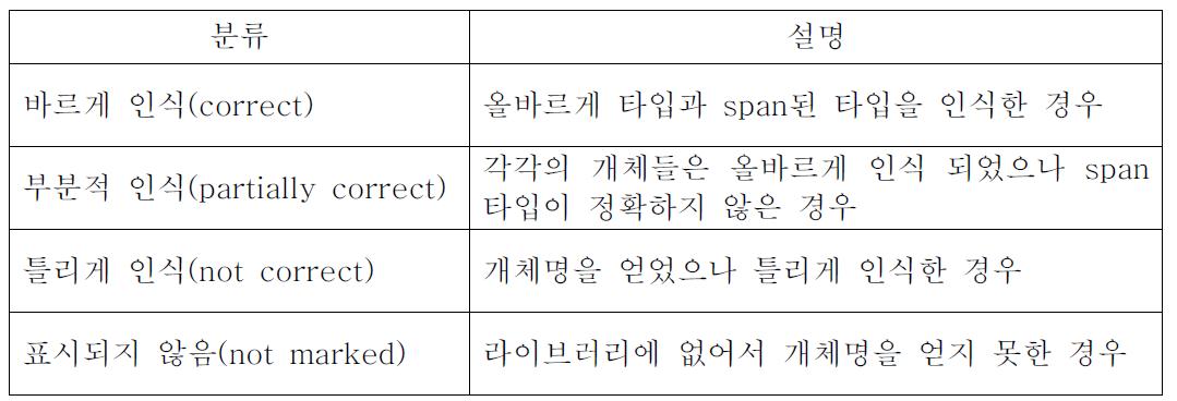 측정자 구분정의