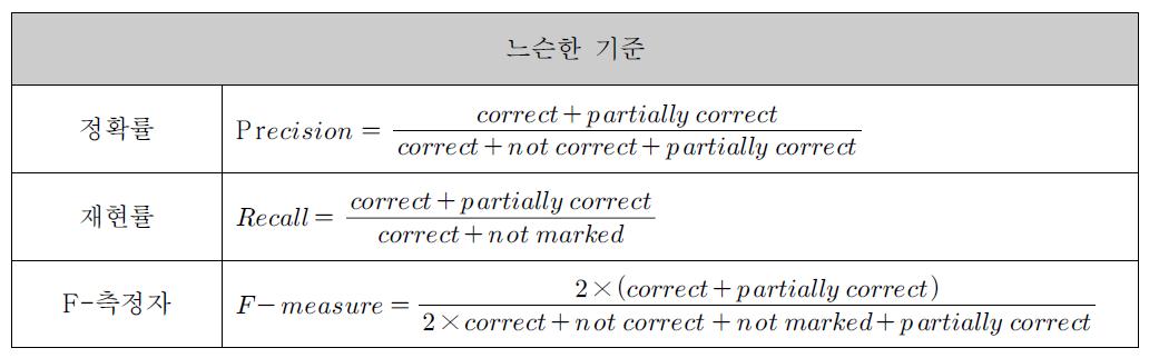 해당 과제용 정확률, 재현률, F-측정자에 대한 정의