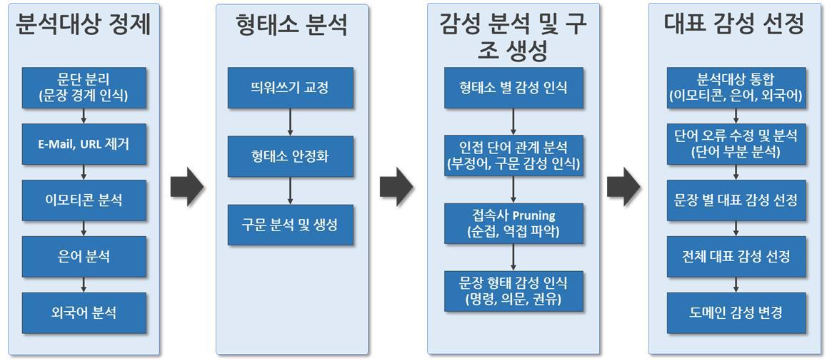 감성 인식 프로세스