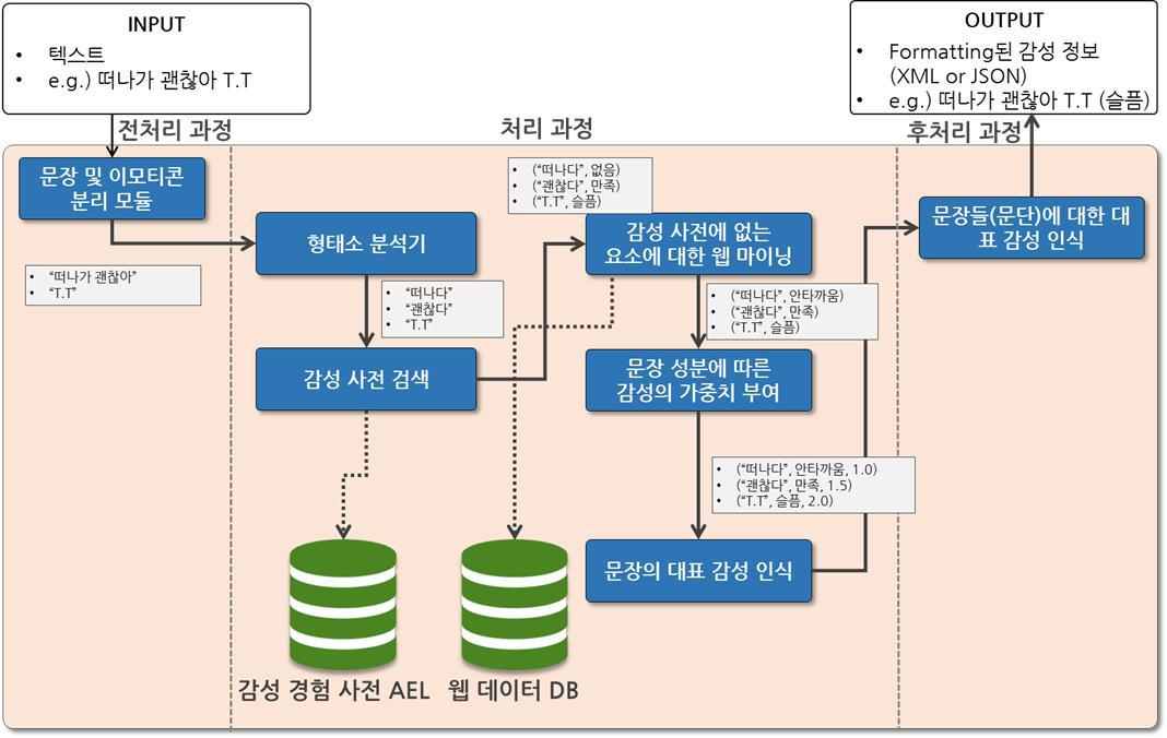 감성 인식 엔진 구조도