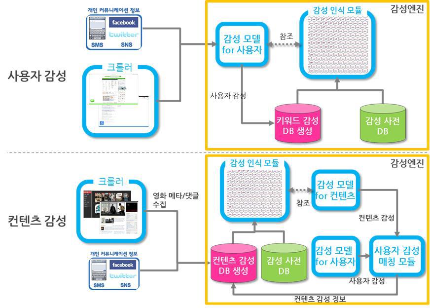 감성 사전 구축 프로세스