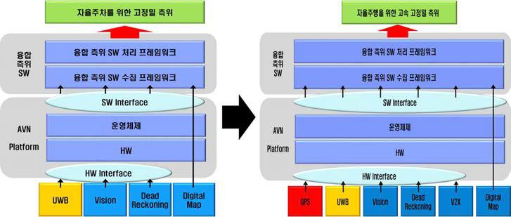 자율주차 및 자율주행을 위한 융합 측위 S/W 아키텍처 예