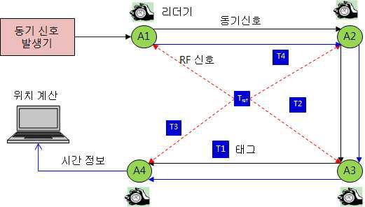 UWB Tag 및 LAP의 시간 동기화