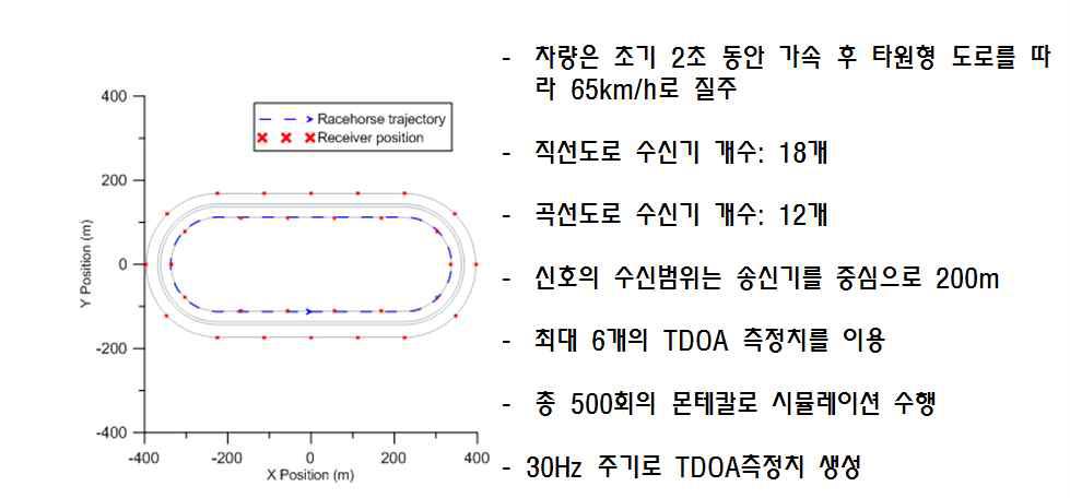 Extended Kalman Filter 동적 필터링 적용 시의 시뮬레이션 시나리오