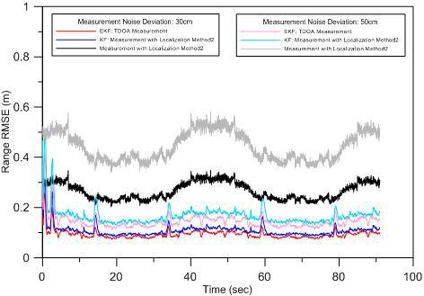 Extended Kalman Filter 동적 필터링 적용 시 TDOA 측정치 결과