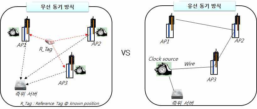 TDOA 시스템 기반의 유/무선 동기 방식