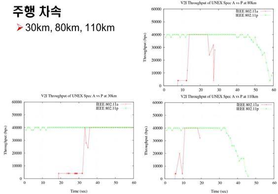 QualNet 시뮬레이터를 이용한 주행 차속에 따른 802.11p와 802.11a의 Throughput 비교