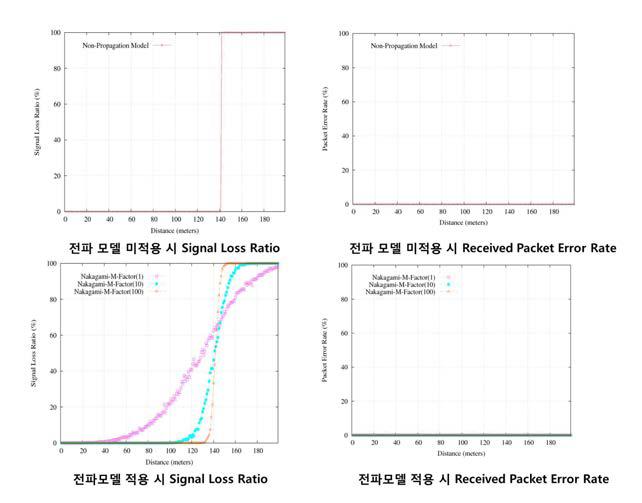 전파모델 미적용/적용에 따른 Signal Loss Ratio 및 Received Packet Error Rate의 비교