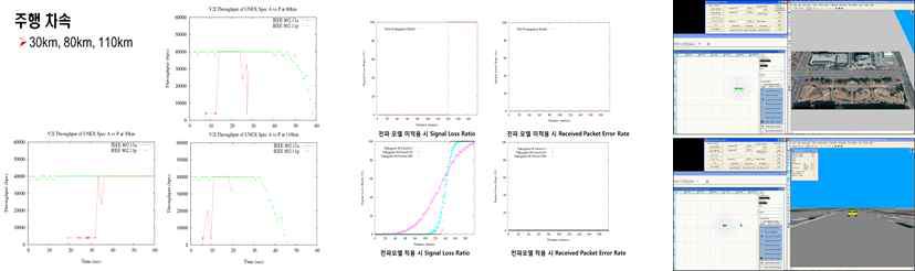 시뮬레이터(네트워크, 교통)간의 구현 및 연동