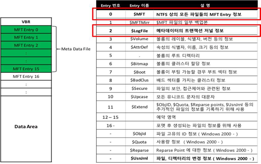 MFT Entry 수집 대상