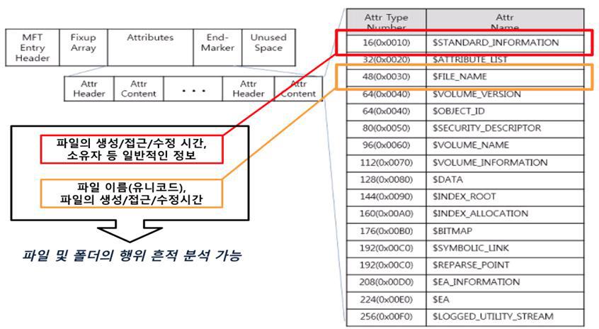 MFT Entry 추상화 및 분석 대상