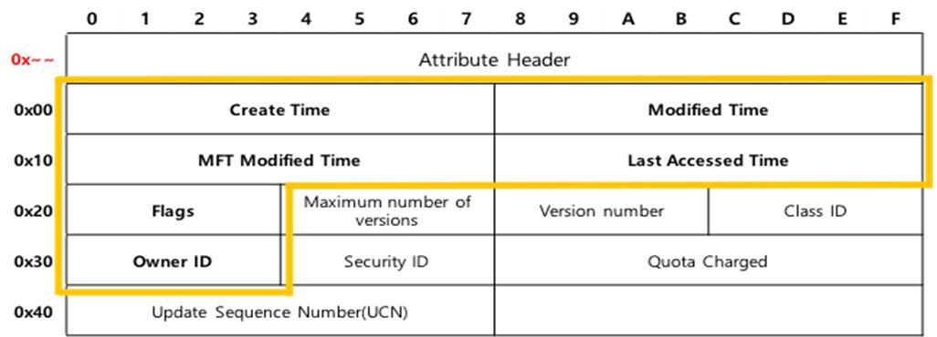 $STANDARD_INFORMATION 데이터 구조 및 수집 대상