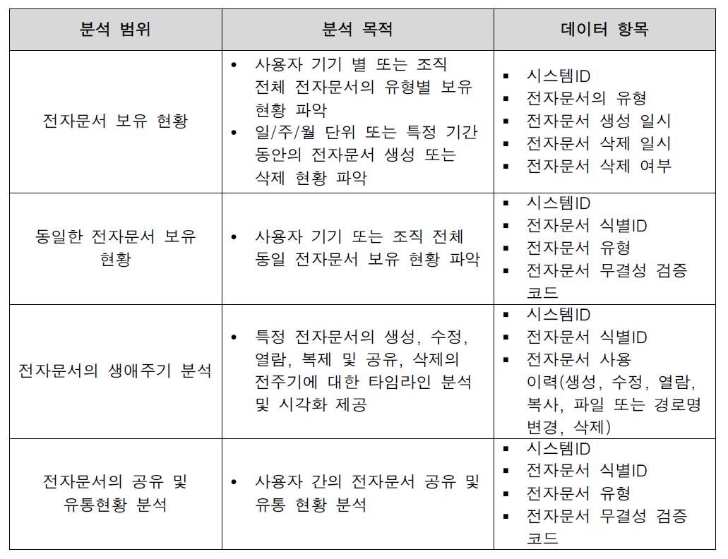 전자문서의 전자적 흔적 분석 범위 및 목적