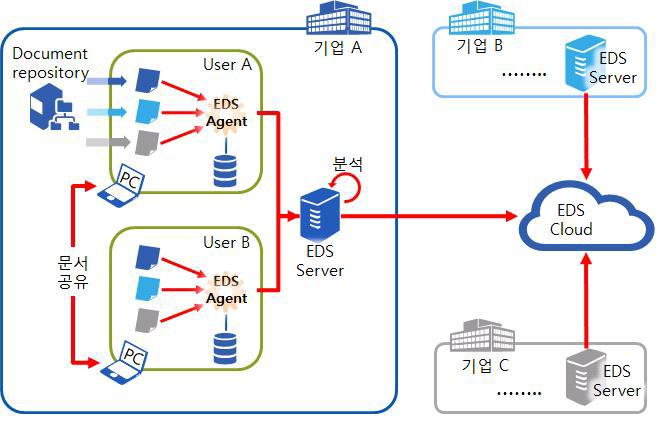 EDS 시스템의 개념도