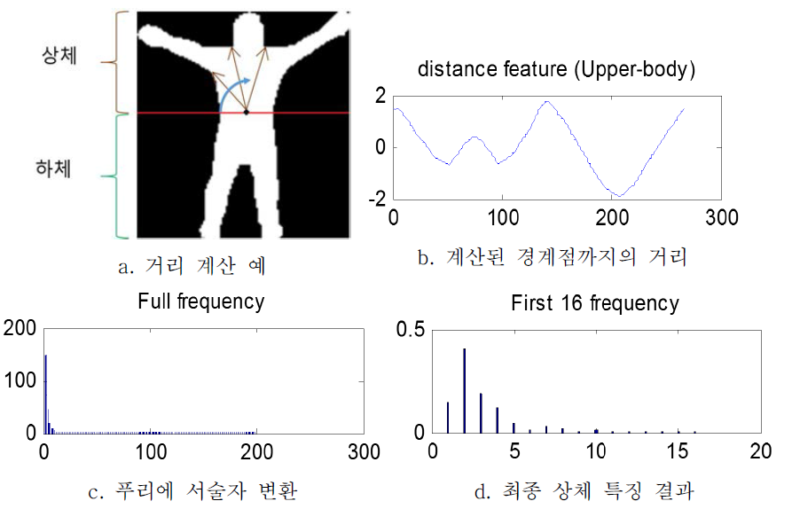 상반신 영역 푸리에 서술자 설계 예