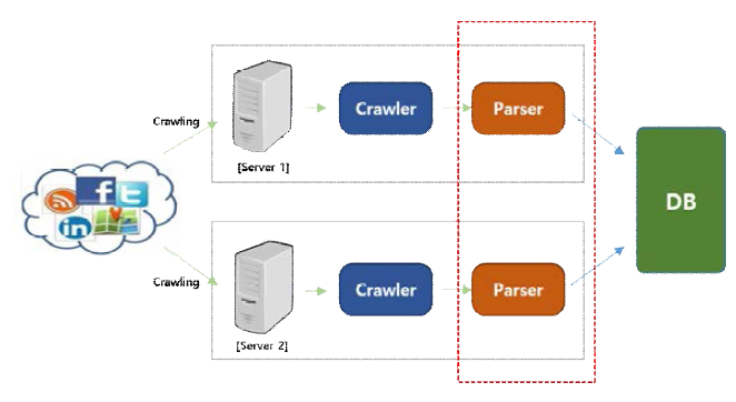 SNS 데이터 필터링 모듈이 추가된 크롤링 작업 구조도