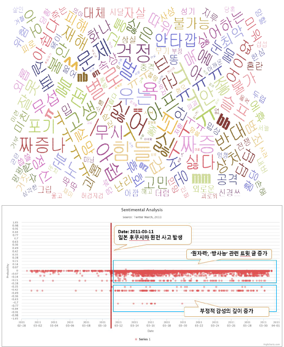 감성 분석 모듈을 통해 분석한 후쿠시마 원전 사고 전후의 감성 변화 시계열 그래프