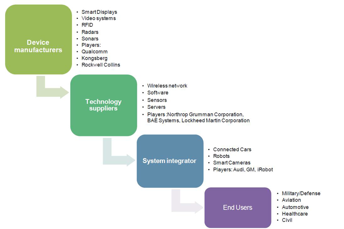 시스템 Value Chain