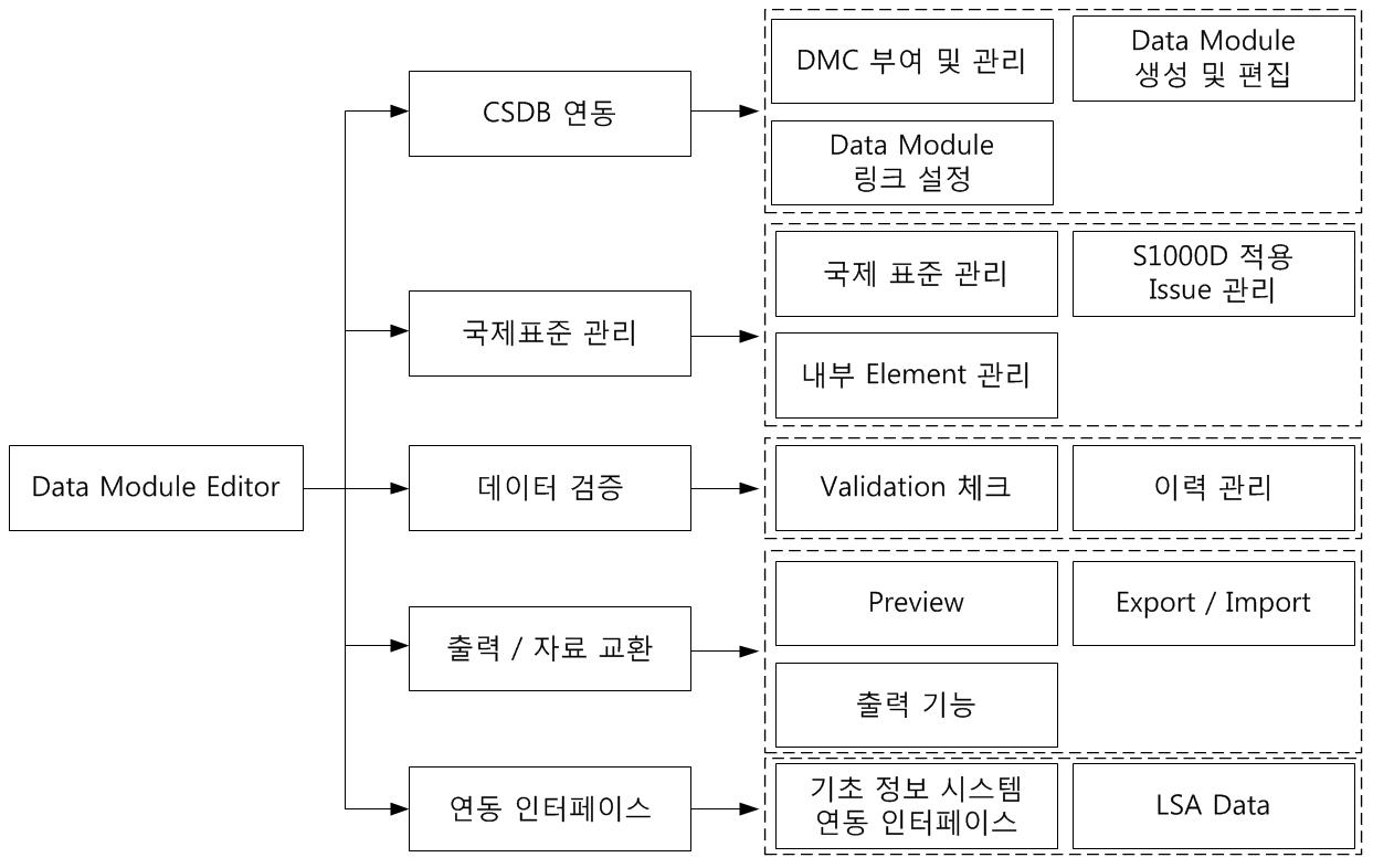 Data Module Editor 기능 구성도