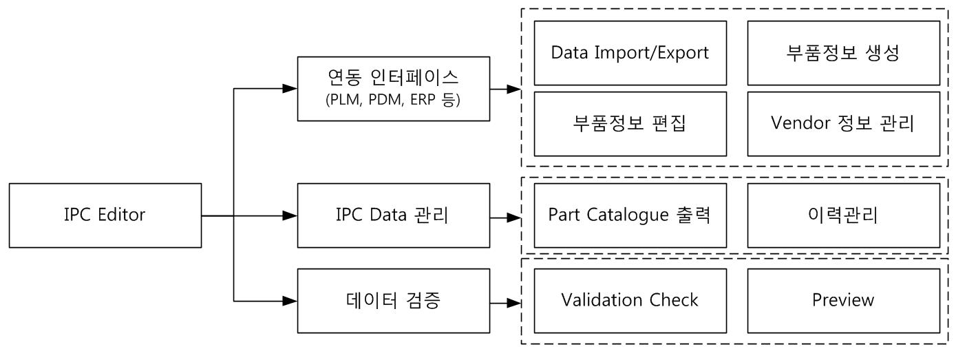 IPC Editor 세부 기능 구성도