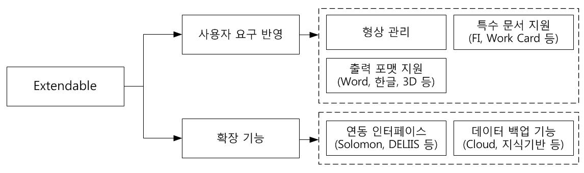 Extendable 세부 기능 구성도