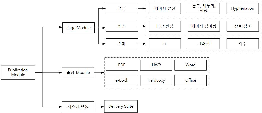 Publication Module 세부 기능 구성도