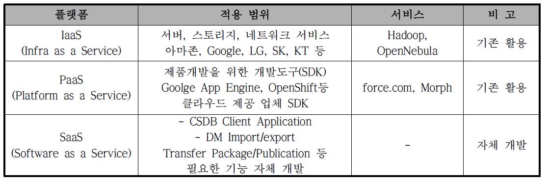 클라우드 적용 범위