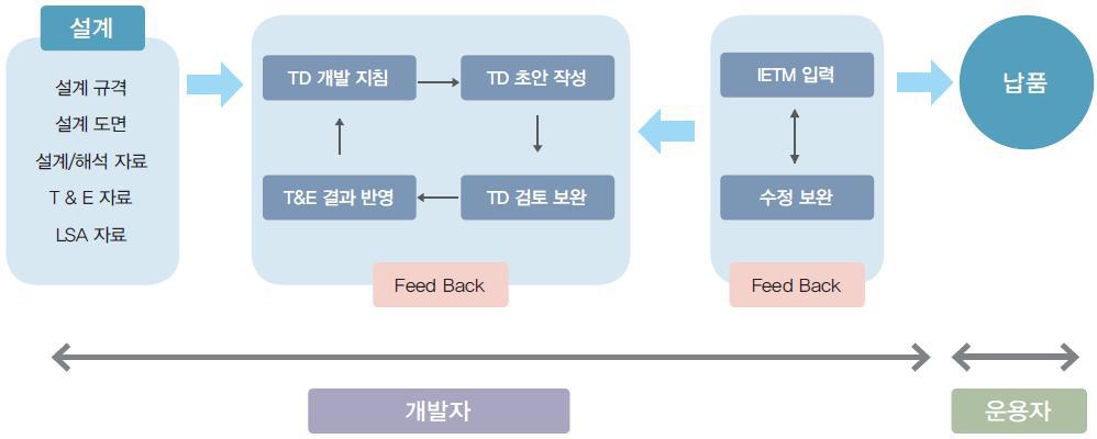 현행 기술문서 개발 프로세스