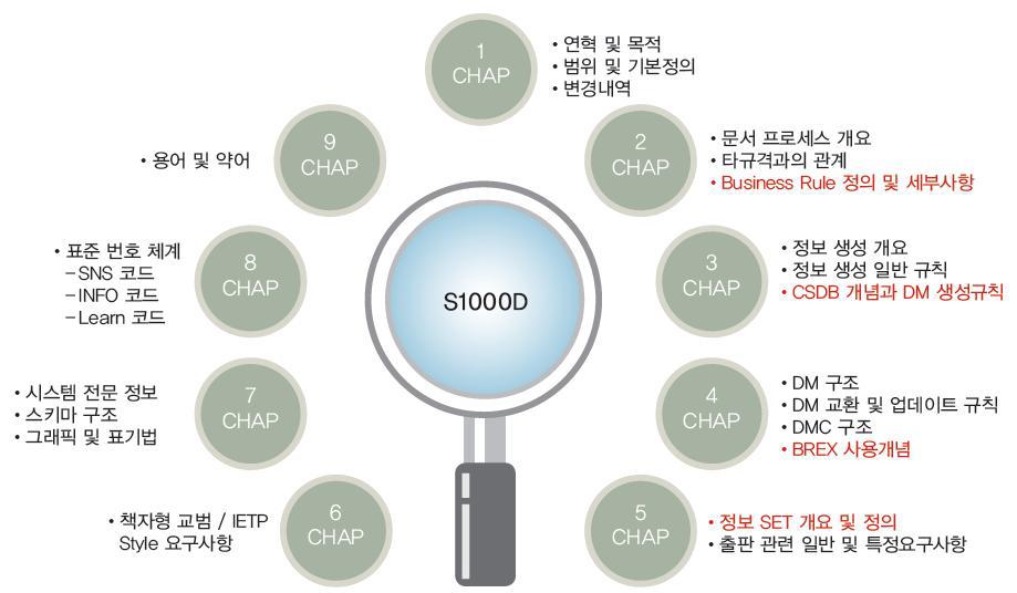 S1000D Chapter 구성