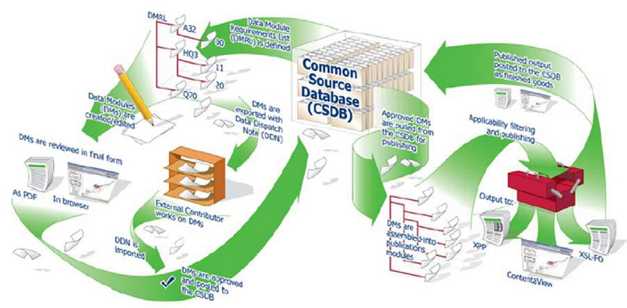 SDL S1000D Solution