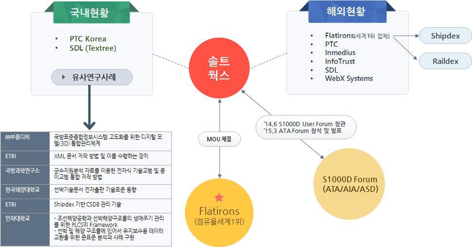 기술 수준 및 경쟁력