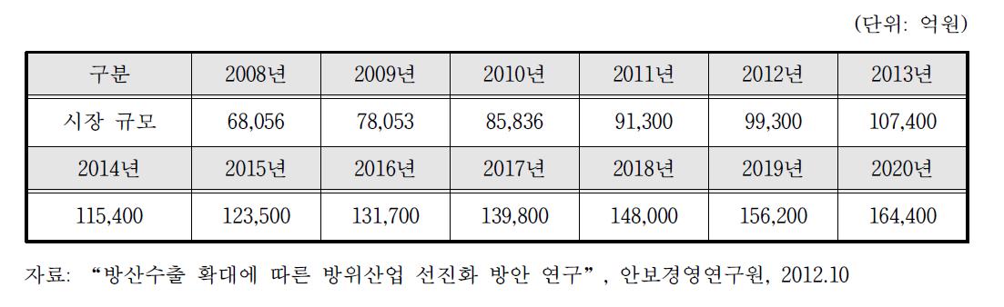 국내 방산시장 규모