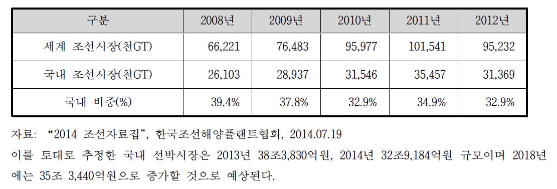 국내외 조선시장 규모