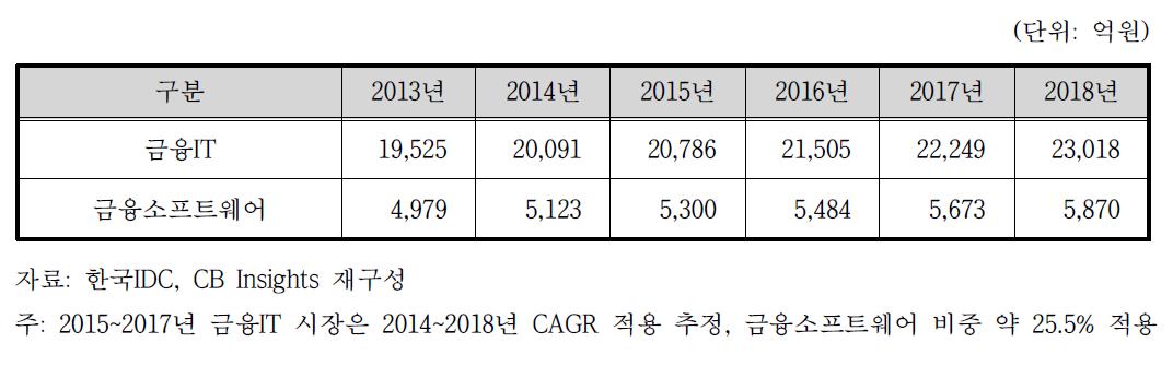 국내 금융소프트웨어 시장규모