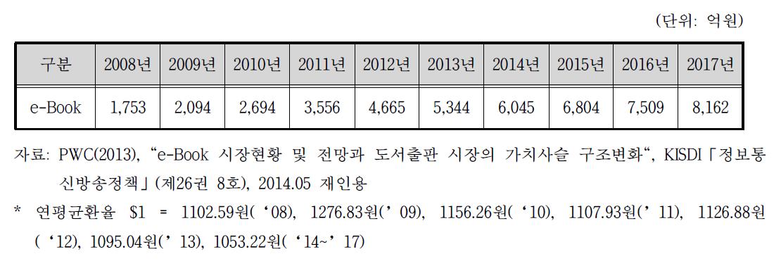 국내 e-Book 시장규모