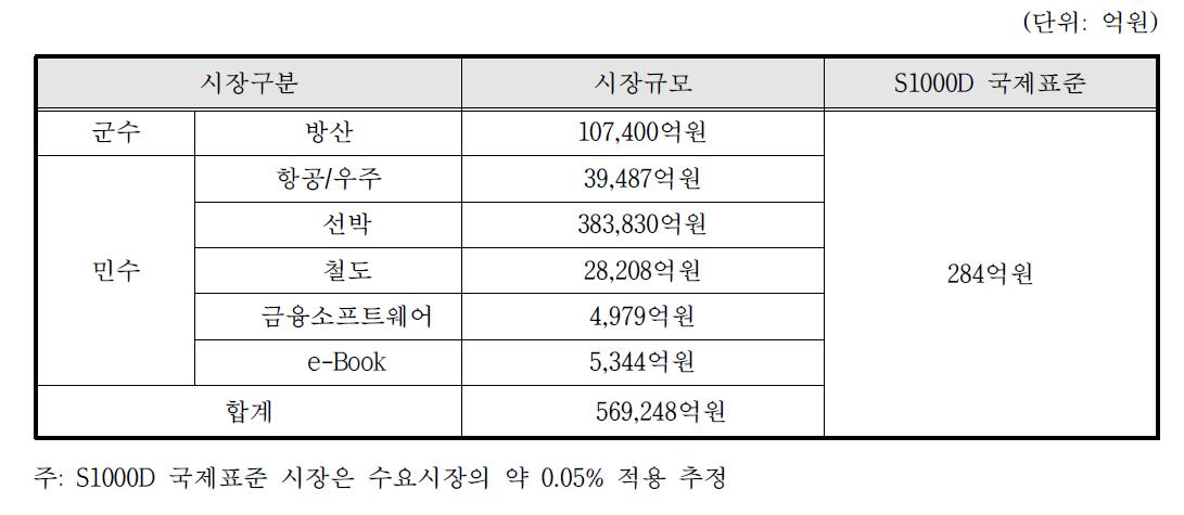 국내 S1000D 국제표준 시장규모(2013년)