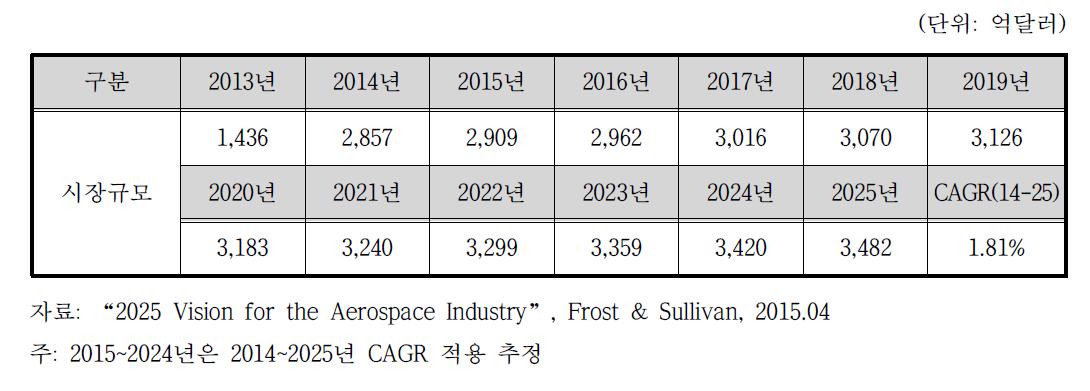 세계 항공/우주시장 규모